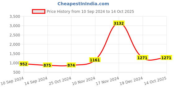 tatacliq.com Baggit Beige PVC Solid Handbag baggit Price History Graph from 10 Sep 2024 to 14 Oct 2025