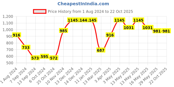 tatacliq.com Baggit Beige Quilted Small Cross Body Bag baggit Price History Graph from 1 Aug 2024 to 22 Oct 2025