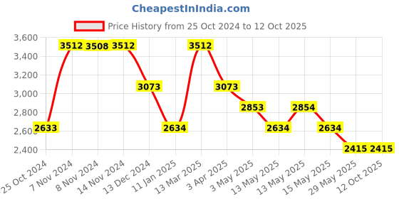 tatacliq.com Baggit Beige Small Bucket Bag baggit Price History Graph from 25 Oct 2024 to 12 Oct 2025