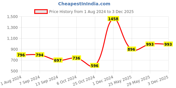 tatacliq.com Baggit Beige Small Cross Body Bag baggit Price History Graph from 1 Aug 2024 to 2 Dec 2025
