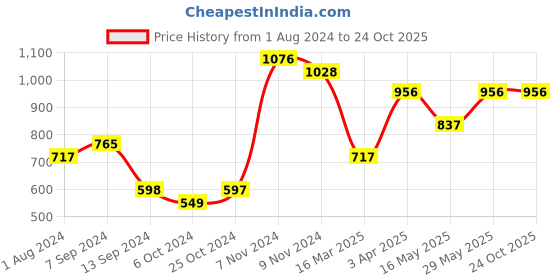 tatacliq.com Baggit Beige Small Cross Body Bag baggit Price History Graph from 1 Aug 2024 to 24 Oct 2025