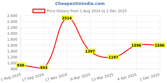 tatacliq.com Baggit Beige Small Hobo Bag baggit Price History Graph from 1 Aug 2024 to 2 Dec 2025