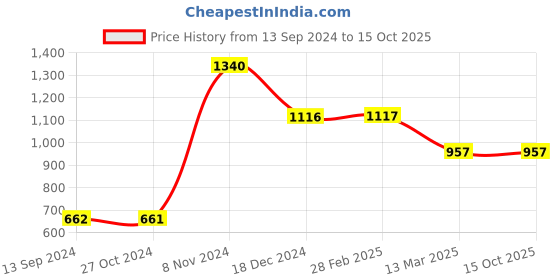 tatacliq.com Baggit Beige Small Hobo Bag baggit Price History Graph from 13 Sep 2024 to 15 Oct 2025