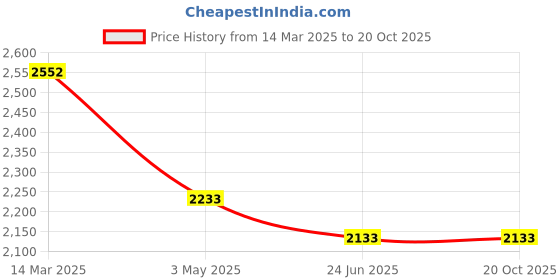 tatacliq.com Baggit Beige Small Shoulder Bag baggit Price History Graph from 14 Mar 2025 to 20 Oct 2025