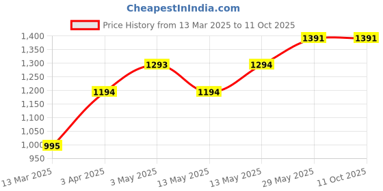 tatacliq.com Baggit Beige Small Shoulder Bag baggit Price History Graph from 13 Mar 2025 to 10 Oct 2025