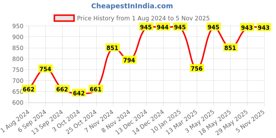 tatacliq.com Baggit Beige Small Wallet for Women baggit Price History Graph from 1 Aug 2024 to 5 Nov 2025