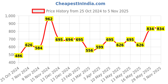 tatacliq.com Baggit Beige Small Wallet for Women baggit Price History Graph from 25 Oct 2024 to 31 Oct 2025