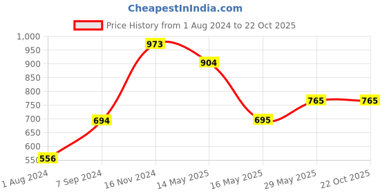 tatacliq.com Baggit Beige Solid Clutch baggit Price History Graph from 1 Aug 2024 to 21 Oct 2025