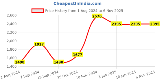 tatacliq.com Baggit Beige Solid Handbag baggit Price History Graph from 1 Aug 2024 to 5 Nov 2025