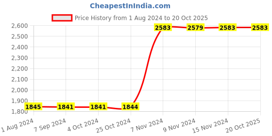 tatacliq.com Baggit Beige Solid Large Bowler Bag baggit Price History Graph from 1 Aug 2024 to 20 Oct 2025