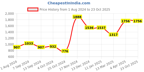 tatacliq.com Baggit Beige Solid Large Bowler Bag baggit Price History Graph from 1 Aug 2024 to 23 Oct 2025