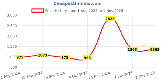 tatacliq.com Baggit Beige Solid Large Handbag baggit Price History Graph from 1 Aug 2024 to 31 Oct 2025