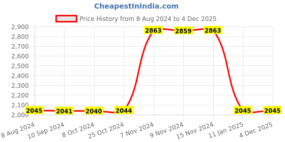 tatacliq.com Baggit Beige Solid Large Tote Handbag baggit Price History Graph from 8 Aug 2024 to 3 Dec 2025