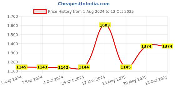 tatacliq.com Baggit Beige Solid Medium Bowler Handbag baggit Price History Graph from 1 Aug 2024 to 12 Oct 2025