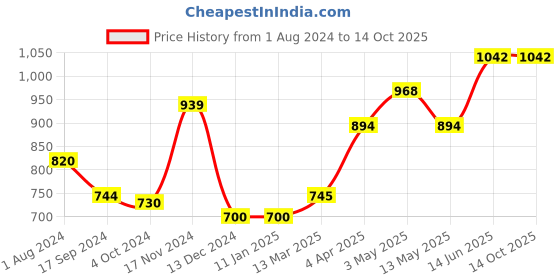 tatacliq.com Baggit Beige Solid Medium Handbag baggit Price History Graph from 1 Aug 2024 to 13 Oct 2025