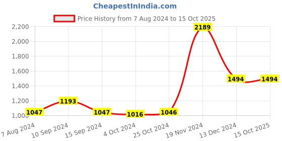 tatacliq.com Baggit Beige Solid Medium Handbag baggit Price History Graph from 7 Aug 2024 to 15 Oct 2025