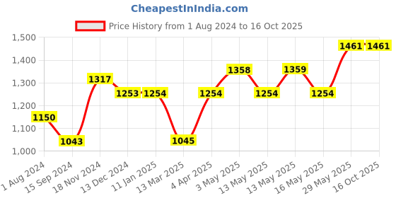 tatacliq.com Baggit Beige Solid Medium Handbag baggit Price History Graph from 1 Aug 2024 to 16 Oct 2025