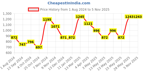 tatacliq.com Baggit Beige Solid Medium Hobo Handbag baggit Price History Graph from 1 Aug 2024 to 5 Nov 2025