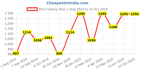 tatacliq.com Baggit Beige Solid Medium Hobo Handbag baggit Price History Graph from 1 Aug 2024 to 13 Oct 2025