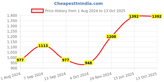 tatacliq.com Baggit Beige Solid Medium Hobo Handbag baggit Price History Graph from 1 Aug 2024 to 13 Oct 2025