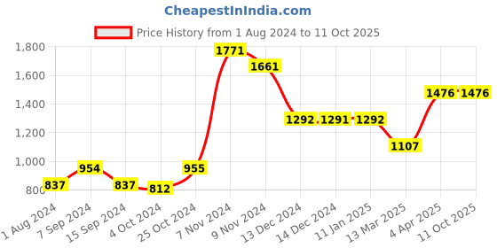 tatacliq.com Baggit Beige Solid Medium Sling Handbag baggit Price History Graph from 1 Aug 2024 to 11 Oct 2025