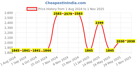 tatacliq.com Baggit Beige Solid Medium Sling Handbag baggit Price History Graph from 1 Aug 2024 to 1 Nov 2025