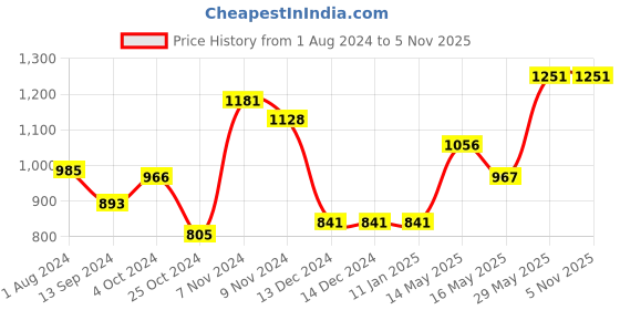 tatacliq.com Baggit Beige Solid Medium Sling Handbag baggit Price History Graph from 1 Aug 2024 to 5 Nov 2025