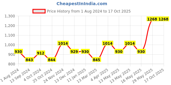tatacliq.com Baggit Beige Solid Medium Sling Handbag baggit Price History Graph from 1 Aug 2024 to 16 Oct 2025