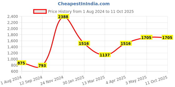 tatacliq.com Baggit Beige Solid Medium Sling Handbag baggit Price History Graph from 1 Aug 2024 to 10 Oct 2025