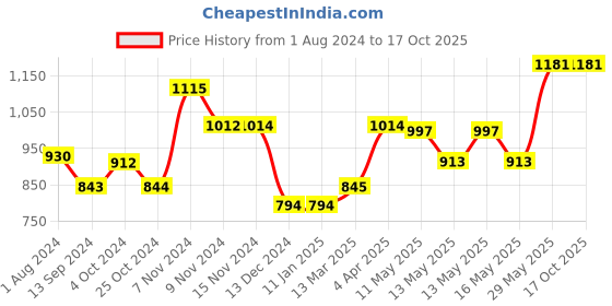 tatacliq.com Baggit Beige Solid Medium Sling Handbag baggit Price History Graph from 1 Aug 2024 to 16 Oct 2025