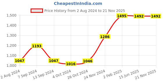 tatacliq.com Baggit Beige Solid Medium Sling Handbag baggit Price History Graph from 2 Aug 2024 to 21 Nov 2025