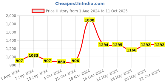 tatacliq.com Baggit Beige Solid Medium Sling Handbag baggit Price History Graph from 1 Aug 2024 to 10 Oct 2025