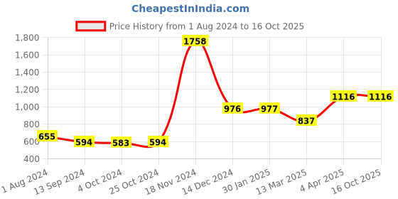 tatacliq.com Baggit Beige Solid Medium Sling Handbag baggit Price History Graph from 1 Aug 2024 to 16 Oct 2025