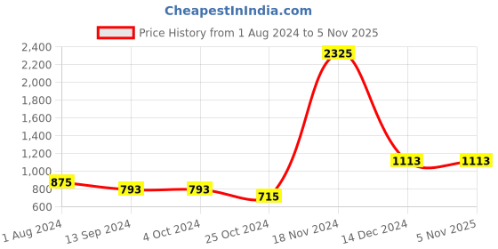 tatacliq.com Baggit Beige Solid Medium Sling Handbag baggit Price History Graph from 1 Aug 2024 to 5 Nov 2025