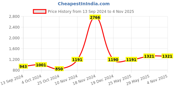 tatacliq.com Baggit Beige Solid Medium Sling Handbag baggit Price History Graph from 13 Sep 2024 to 3 Nov 2025