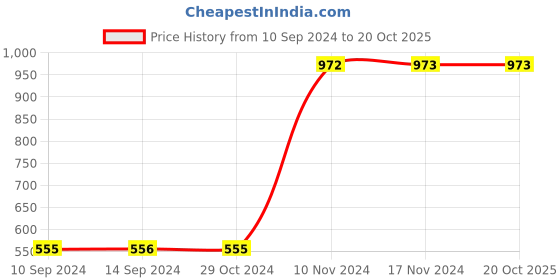 tatacliq.com Baggit Beige Solid Medium Sling Handbag baggit Price History Graph from 10 Sep 2024 to 20 Oct 2025