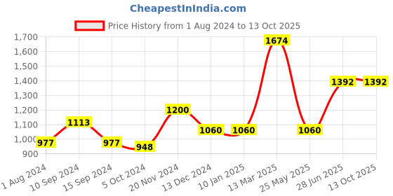 tatacliq.com Baggit Beige Solid Medium Tote Bag baggit Price History Graph from 1 Aug 2024 to 12 Oct 2025