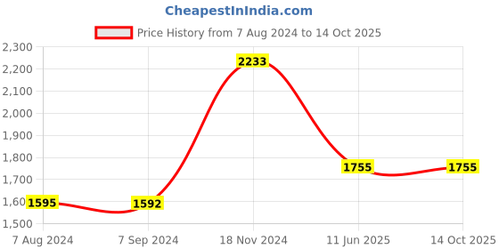 tatacliq.com Baggit Beige Solid Medium Tote Handbag baggit Price History Graph from 7 Aug 2024 to 14 Oct 2025
