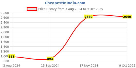 tatacliq.com Baggit Beige Solid Medium Tote Handbag baggit Price History Graph from 3 Aug 2024 to 9 Oct 2025