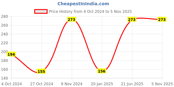 tatacliq.com Baggit Beige Solid Pouch baggit Price History Graph from 4 Oct 2024 to 4 Nov 2025