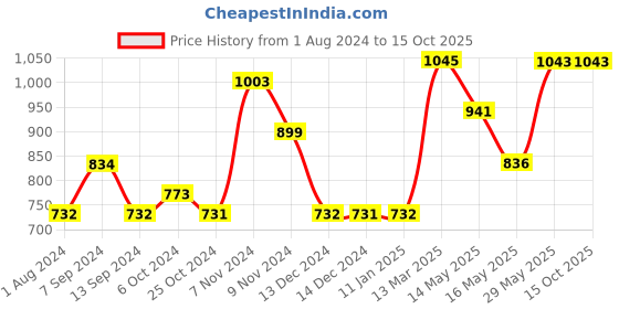 tatacliq.com Baggit Beige Solid Small Cross Body Bag baggit Price History Graph from 1 Aug 2024 to 14 Oct 2025
