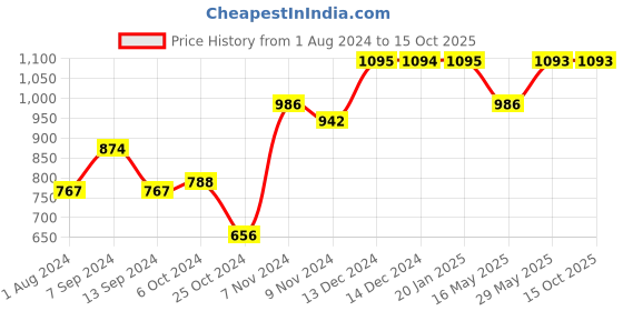 tatacliq.com Baggit Beige Solid Small Cross Body Bag baggit Price History Graph from 1 Aug 2024 to 14 Oct 2025