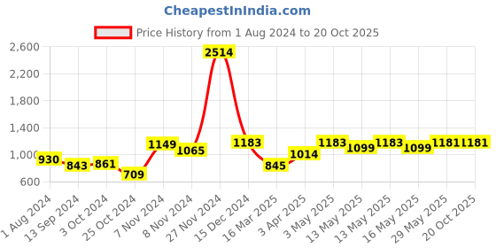 tatacliq.com Baggit Beige Solid Small Sling Handbag baggit Price History Graph from 1 Aug 2024 to 20 Oct 2025