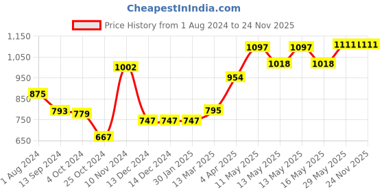 tatacliq.com Baggit Beige Solid Small Sling Handbag baggit Price History Graph from 1 Aug 2024 to 24 Nov 2025