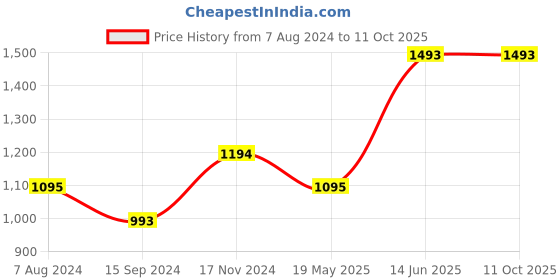 tatacliq.com Baggit Beige Solid Small Tote Handbag baggit Price History Graph from 7 Aug 2024 to 10 Oct 2025