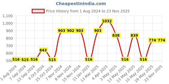 tatacliq.com Baggit Beige Solid Waist Pouch baggit Price History Graph from 1 Aug 2024 to 23 Nov 2025