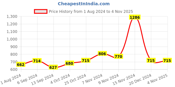 tatacliq.com Baggit Beige Textured Large Satchel Handbag baggit Price History Graph from 1 Aug 2024 to 3 Nov 2025