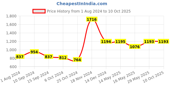 tatacliq.com Baggit Beige Textured Medium Cross Body Bag baggit Price History Graph from 1 Aug 2024 to 10 Oct 2025
