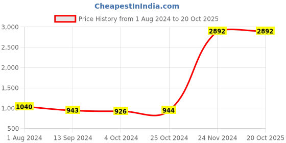 tatacliq.com Baggit Beige Textured Medium Handbag baggit Price History Graph from 1 Aug 2024 to 20 Oct 2025