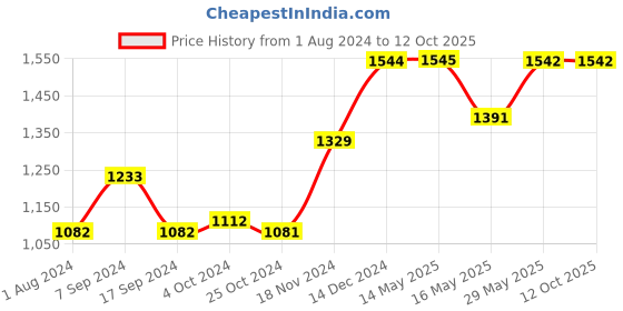 tatacliq.com Baggit Beige Textured Medium Handbag baggit Price History Graph from 1 Aug 2024 to 11 Oct 2025